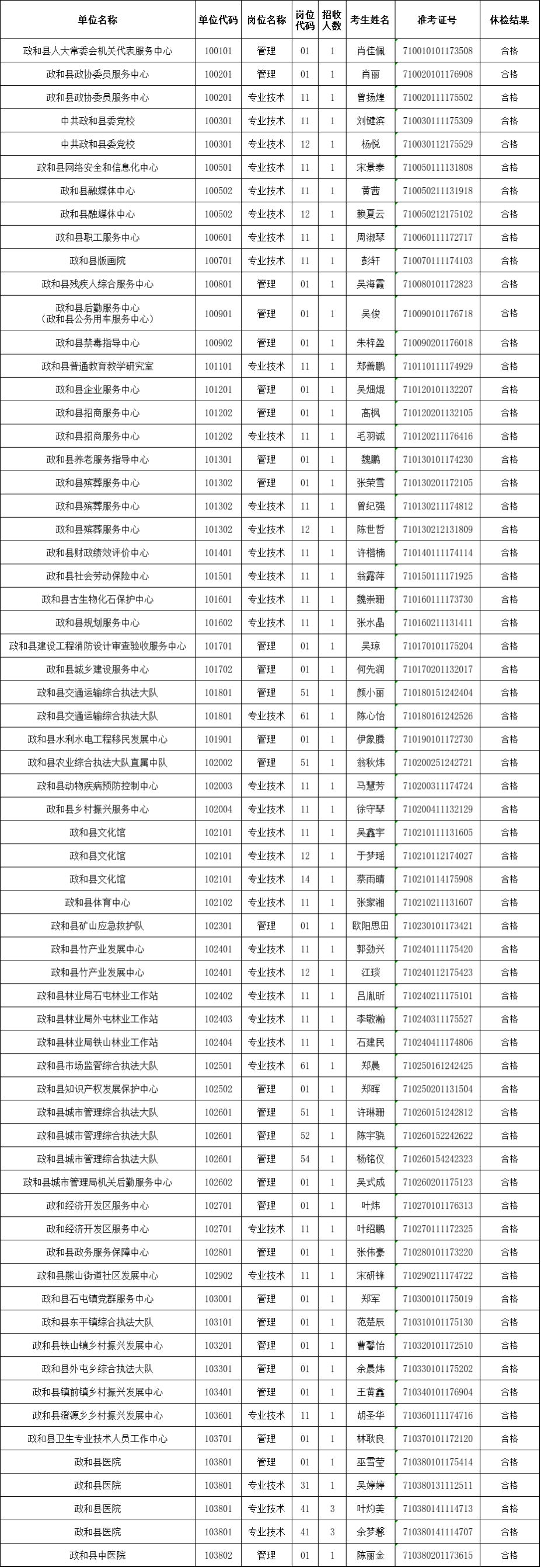 2026年政和县事业单位公开招聘体检合格拟进入考察人员名单公告(一) 2026年政和县事业单位公开招聘体检合格拟进入考察人员名单公告(一)