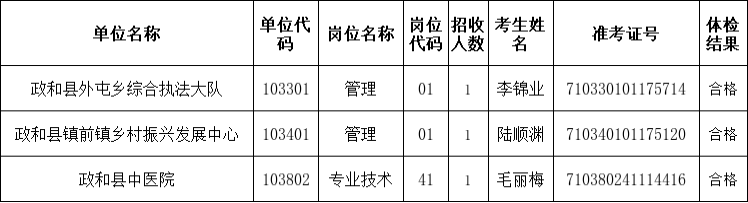 2026年政和县事业单位公开招聘体检合格拟进入考察人员名单公告(三) 2026年政和县事业单位公开招聘体检合格拟进入考察人员名单公告(三)