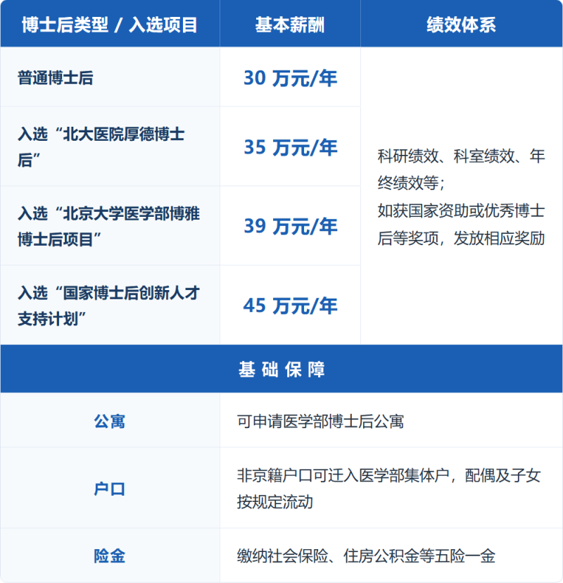 博士后表格2-薪酬与保障 拷贝.png