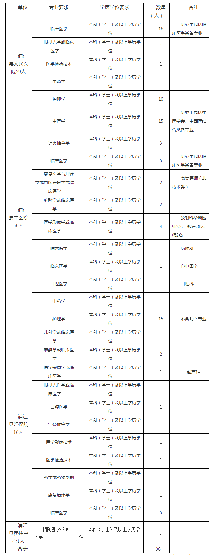 2023年浦江县县属医疗卫生单位招聘医学类专业人员公告.png