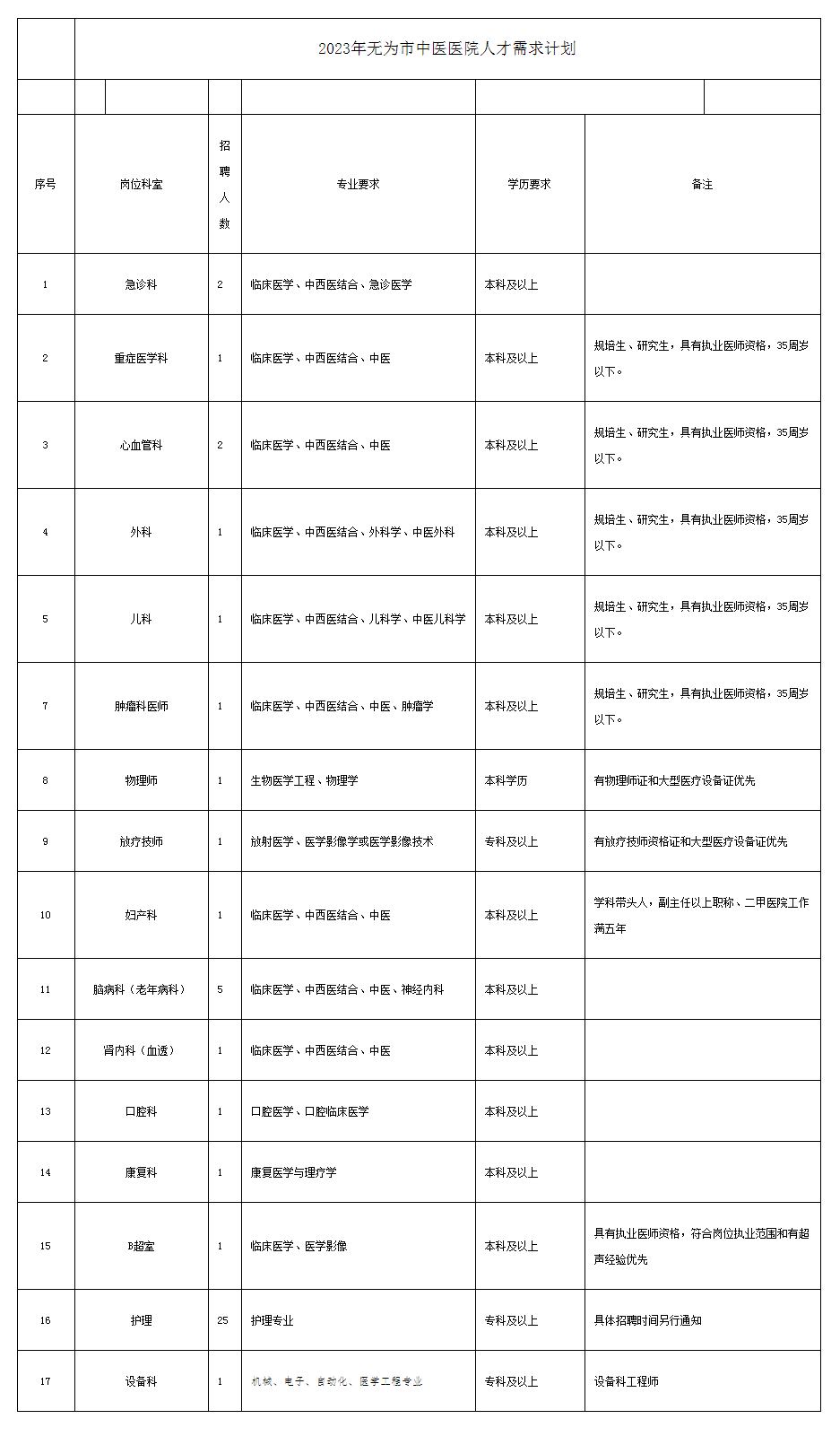 2023无为市中医医院高层次人才引进招聘公告.png