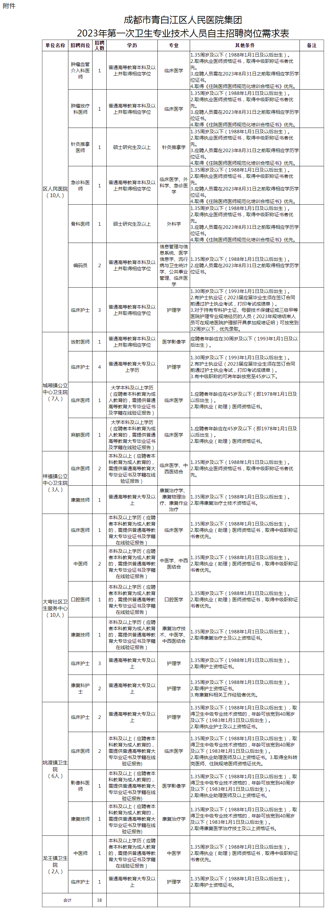 2023年第一次自主招聘卫生专业技术人员公告-成都市青白江区人民医院.png