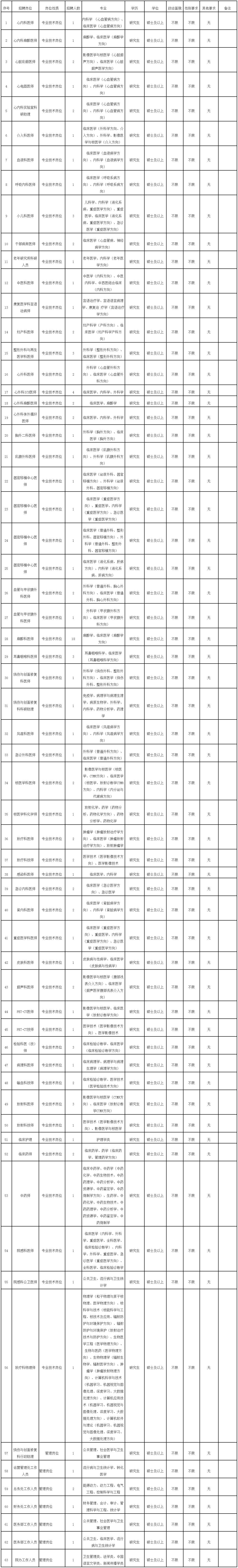 2023年福建医科大学附属协和医院公开招聘工作人员方案（一） _ 招聘方案 _ 省人社厅.png