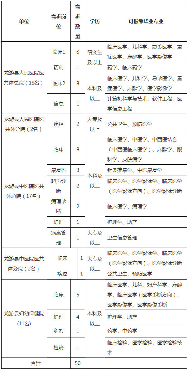 浙江省龙游县卫健系统2023年医疗卫技人员提前批招聘公告 （浙江中医药大学、温州医科大学）.png