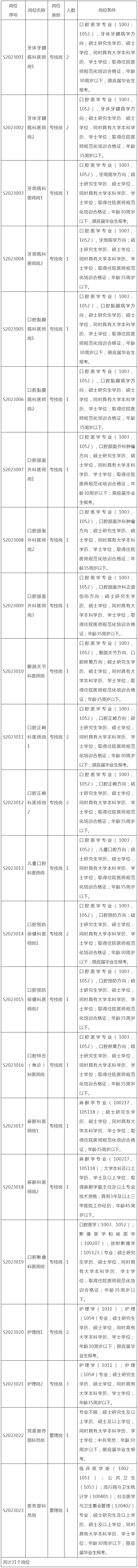 江西省人力资源和社会保障厅 招考招聘 南昌大学附属口腔医院2023年公开招聘工作人员公告（15）.png