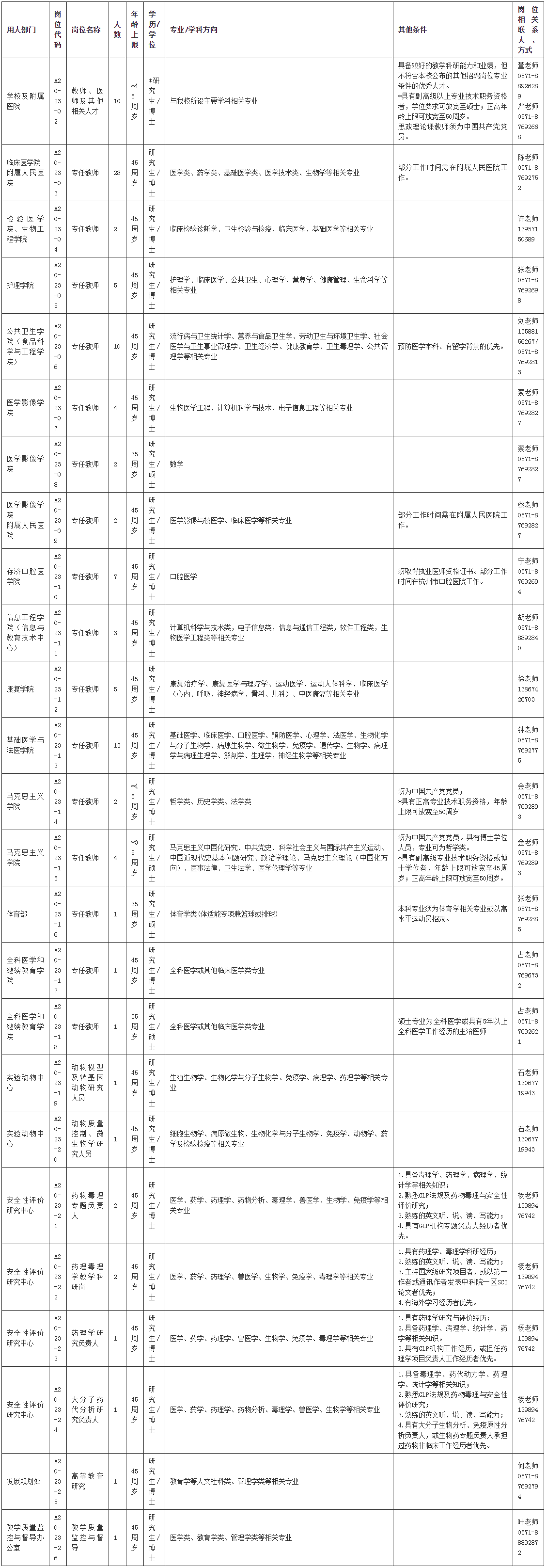 杭州医学院2023年度海内外人才招聘公告（第一批）.png