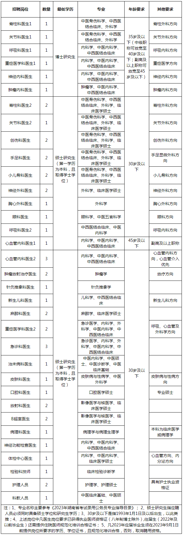 常德市第一中医医院2023年公开招聘硕博士人才公告 - 通知公告 - 常德市第一中医医院.png