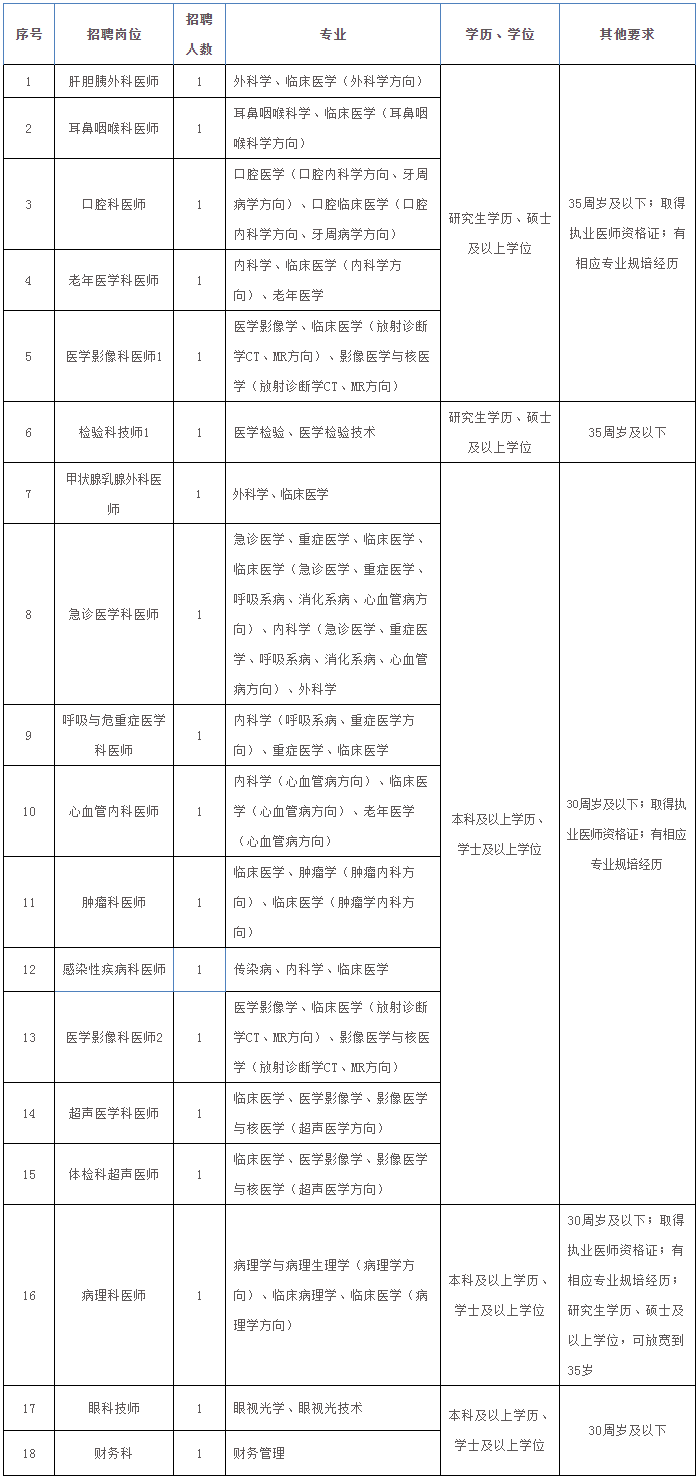 2023年福建省老年医院（福建省立医院北院）编外人员招聘启事（二）_人才招聘_福建省立医院北院、福建省老年医院.png