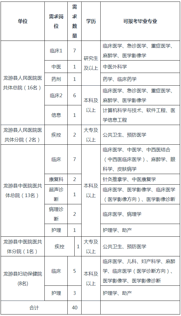 浙江省龙游县卫健系统2023年医疗卫技人员提前批招聘公告（长沙医学院）.png