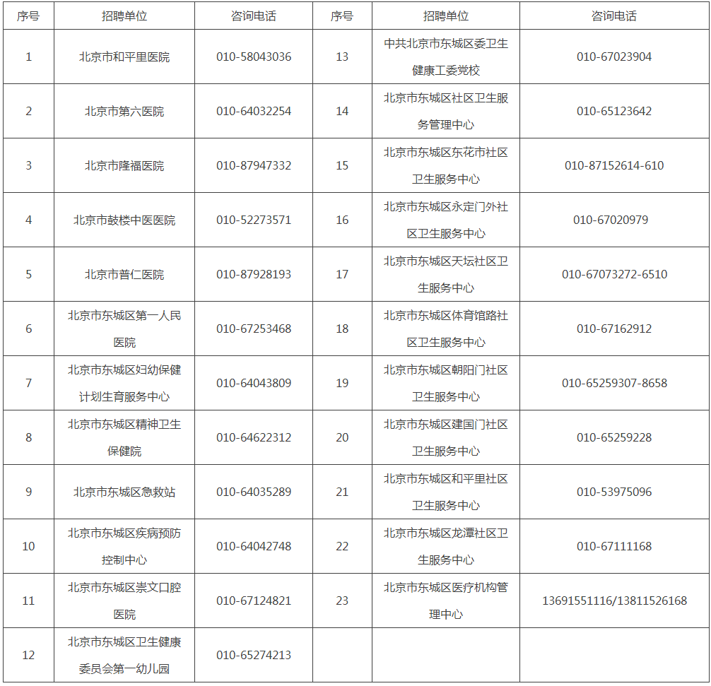 北京市东城区卫生健康委所属事业单位2023年第一次公开招聘公告_ 北京市人力资源和社会保障局_政务公开_事业单位公开招聘.png