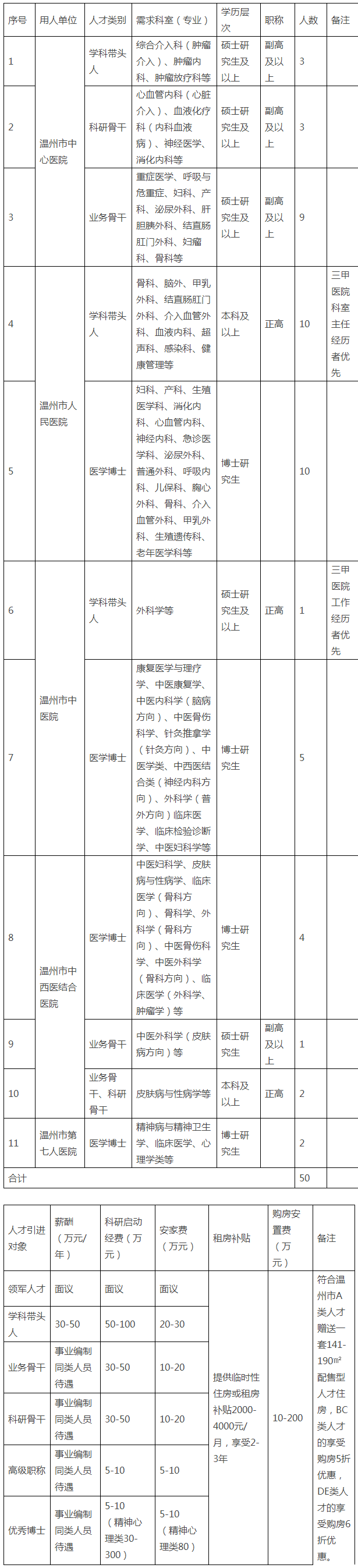 温州市卫生健康委员会直属公立医院2023年引进高层次人才计划.png