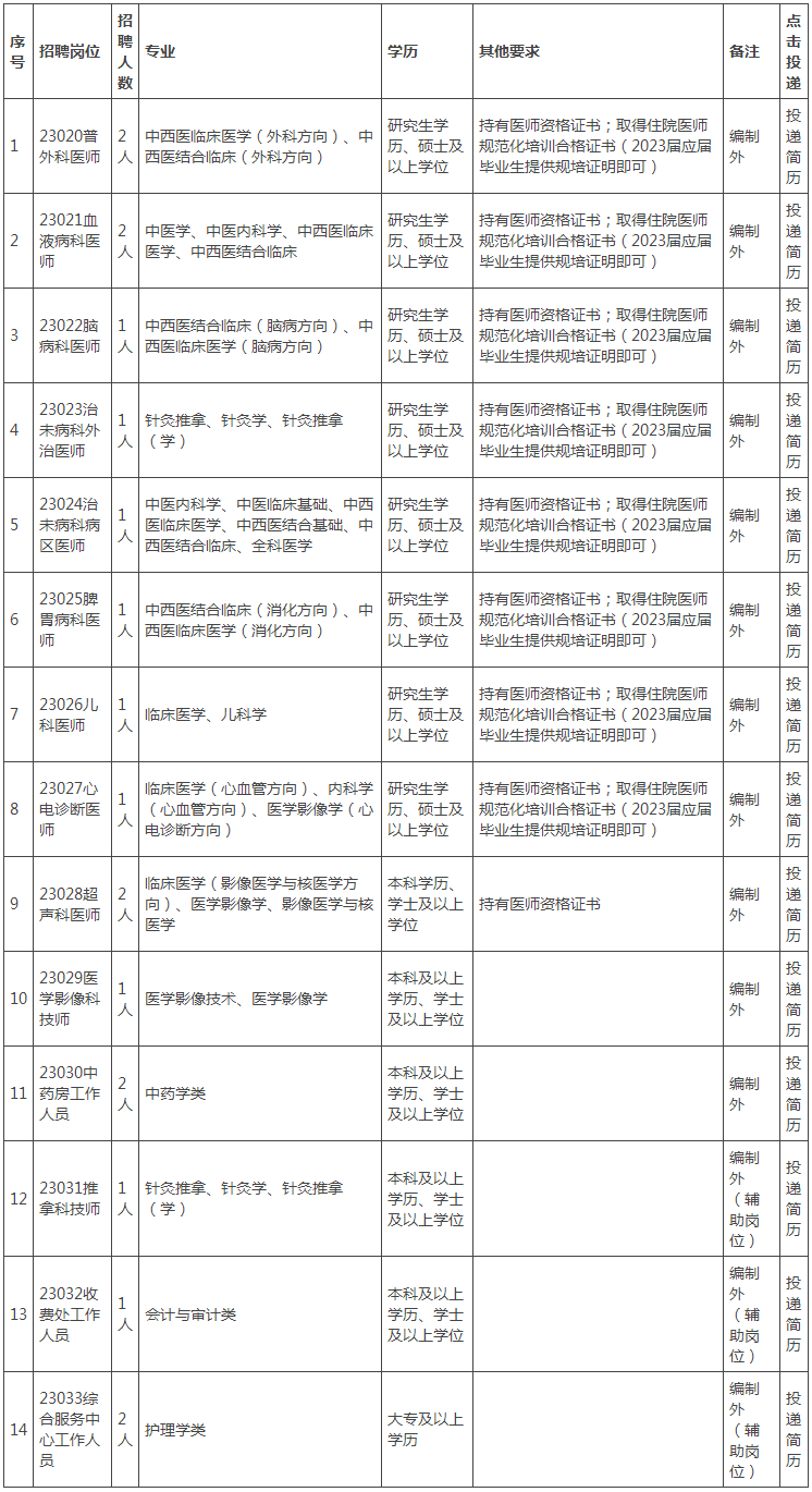 福建省第三人民医院招聘-福建中医药大学附属第三人民医院2023年第二次招聘编制外人员方案.png