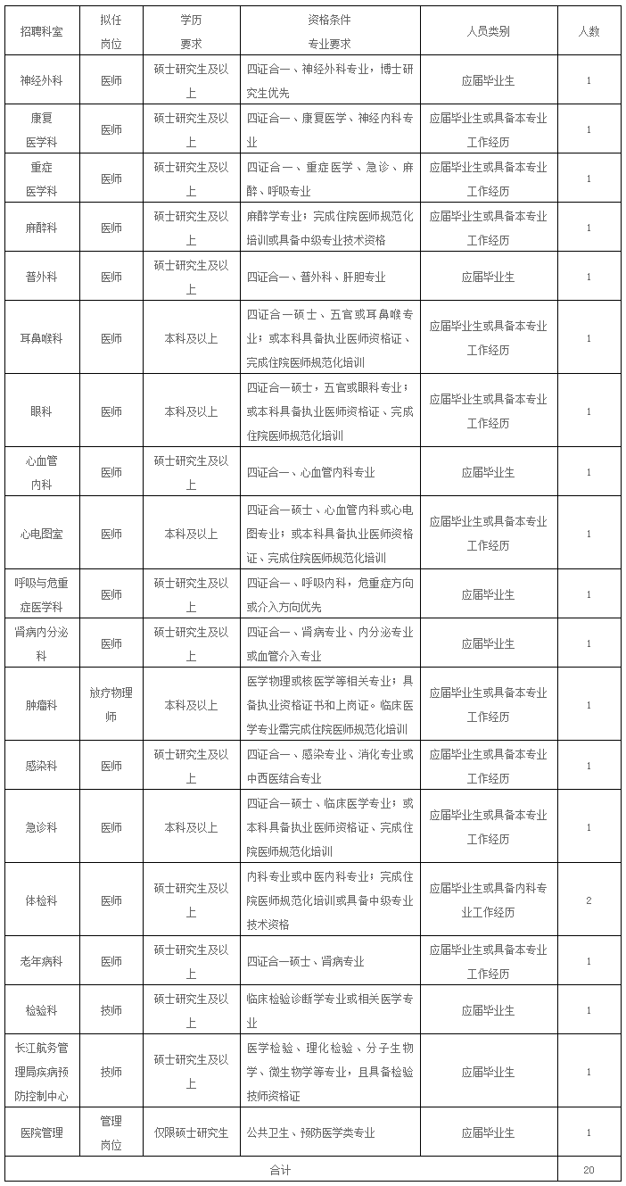 “职”等你来！长江航运总医院2023年人才招聘（第三批）启动！-长江航运总医院.png