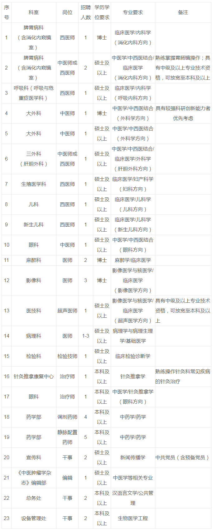 广州中医药大学第一附属医院2023年招聘公告(第三批)(招聘23个职位37人)_考试公告_公考雷达.png
