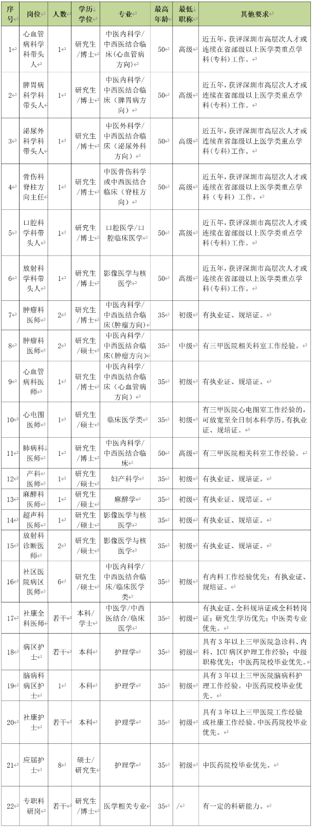 【医院快讯】招人！广州中医药大学深圳医院（福田）招聘公告来了→.png