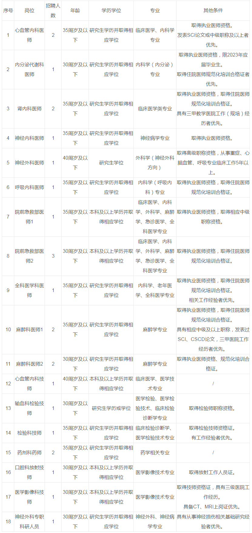 重庆大学附属中心医院(重庆市急救医疗中心)第三季度非编工作人员招聘启事_通知公示_公考雷达.png