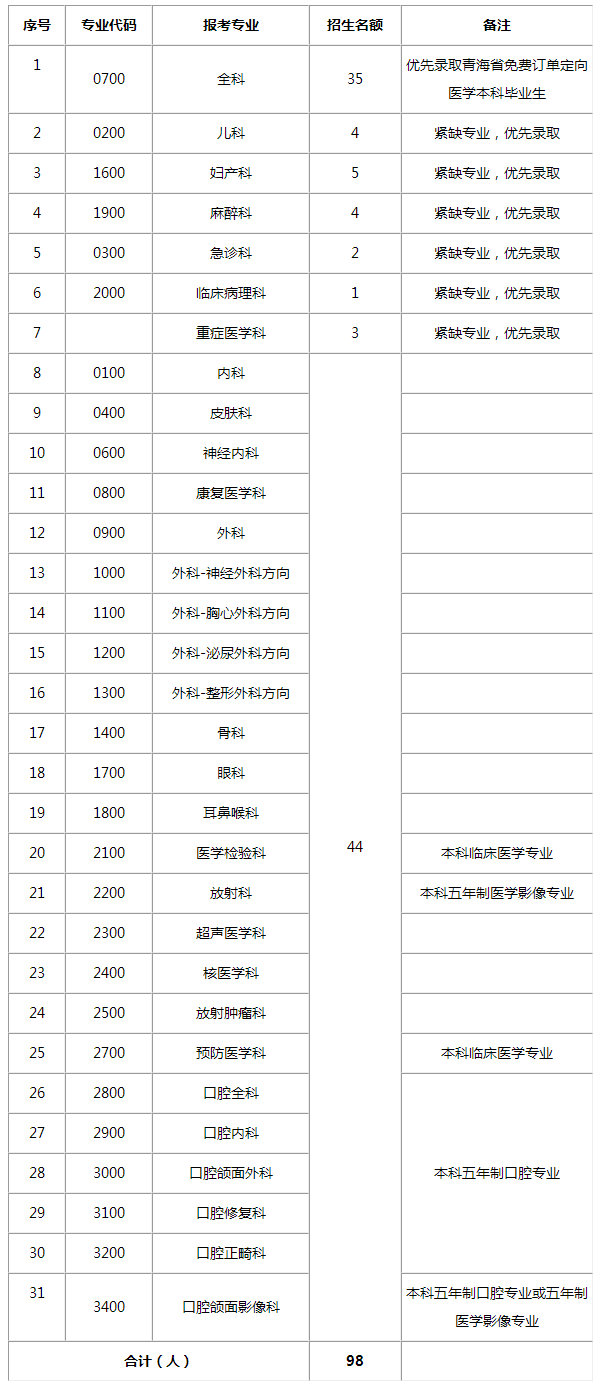 青海大学附属医院（临床医学院）2023年住院医师规范化培训招收简章-青海大学附属医院.png