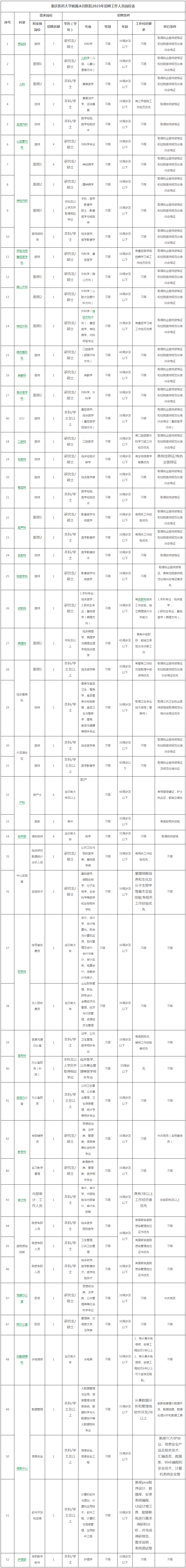 2023年重庆医科大学附属永川医院自主招聘简章（第六轮）-人事招聘-人事科-科室介绍-重庆医科大学附属永川医院【官方网站】.png