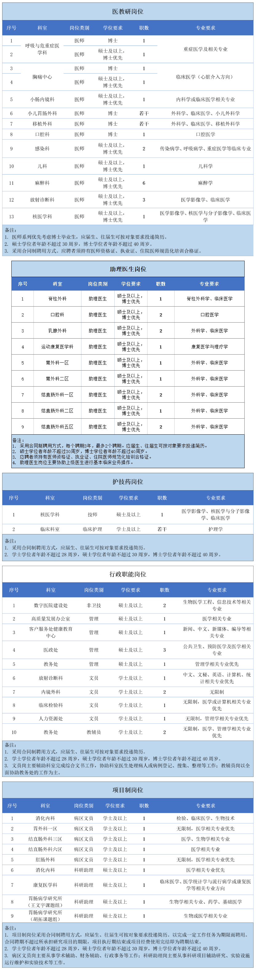 中山大学附属第六医院2023年秋季招聘公告_通知公示_公考雷达.png