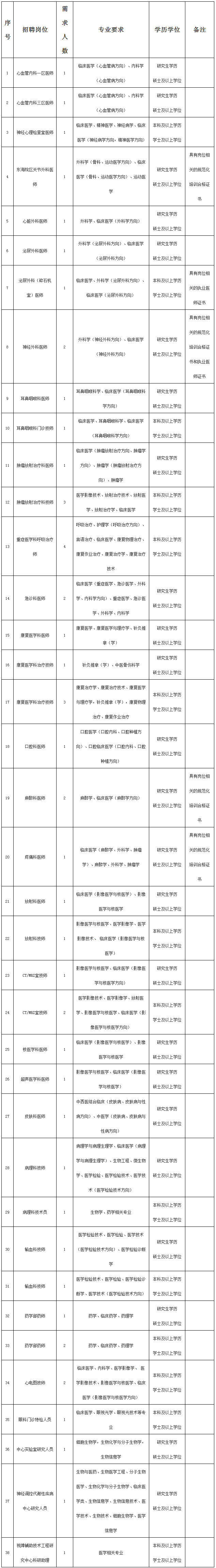 2023年非在编工作人员招聘方案（一）--福建医科大学附属第二医院.png