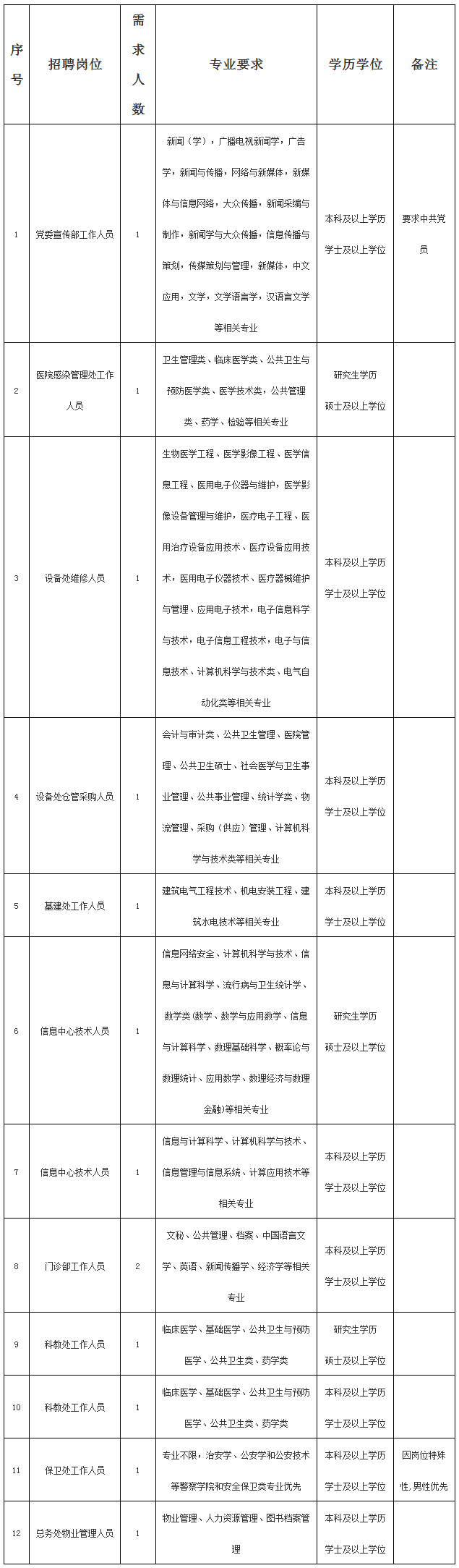 2023年非在编工作人员招聘方案（一）--福建医科大学附属第二医院.png