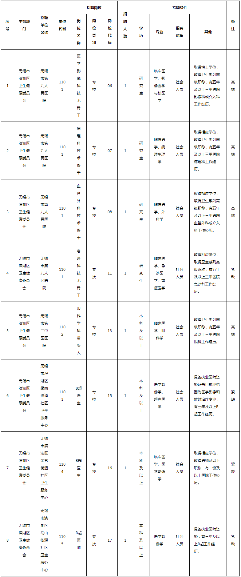 2023年无锡市滨湖区卫生事业单位公开招聘高端、紧缺性人才补充公告（长期）.png