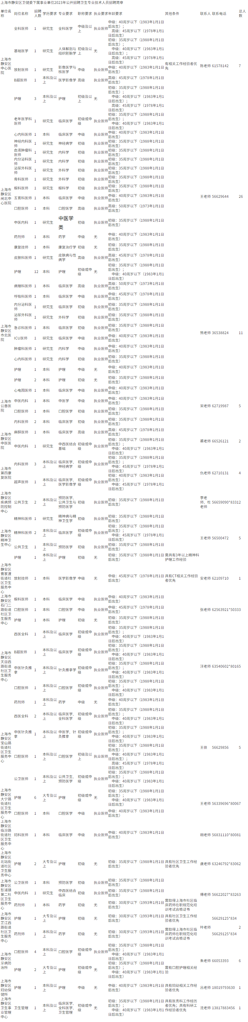 上海市静安区卫健委下属事业单位2023年公开招聘卫生专业技术人员公告、招聘简章.png