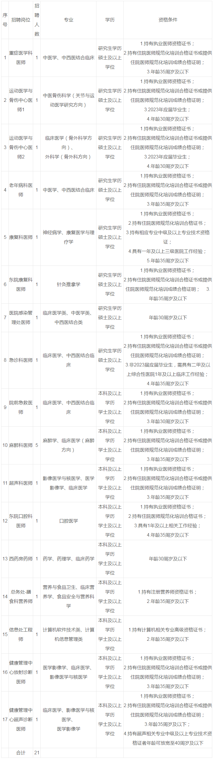 2023年福建中医药大学附属第二人民医院招聘编外工作人员公告(四)(招聘17个职位21人)_考试公告_公考雷达.png