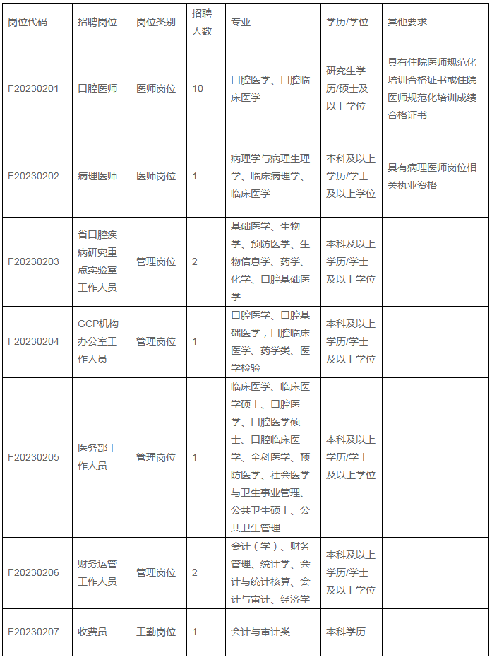 2023年福建医科大学附属口腔医院非编工作人员招聘方案（二）.png