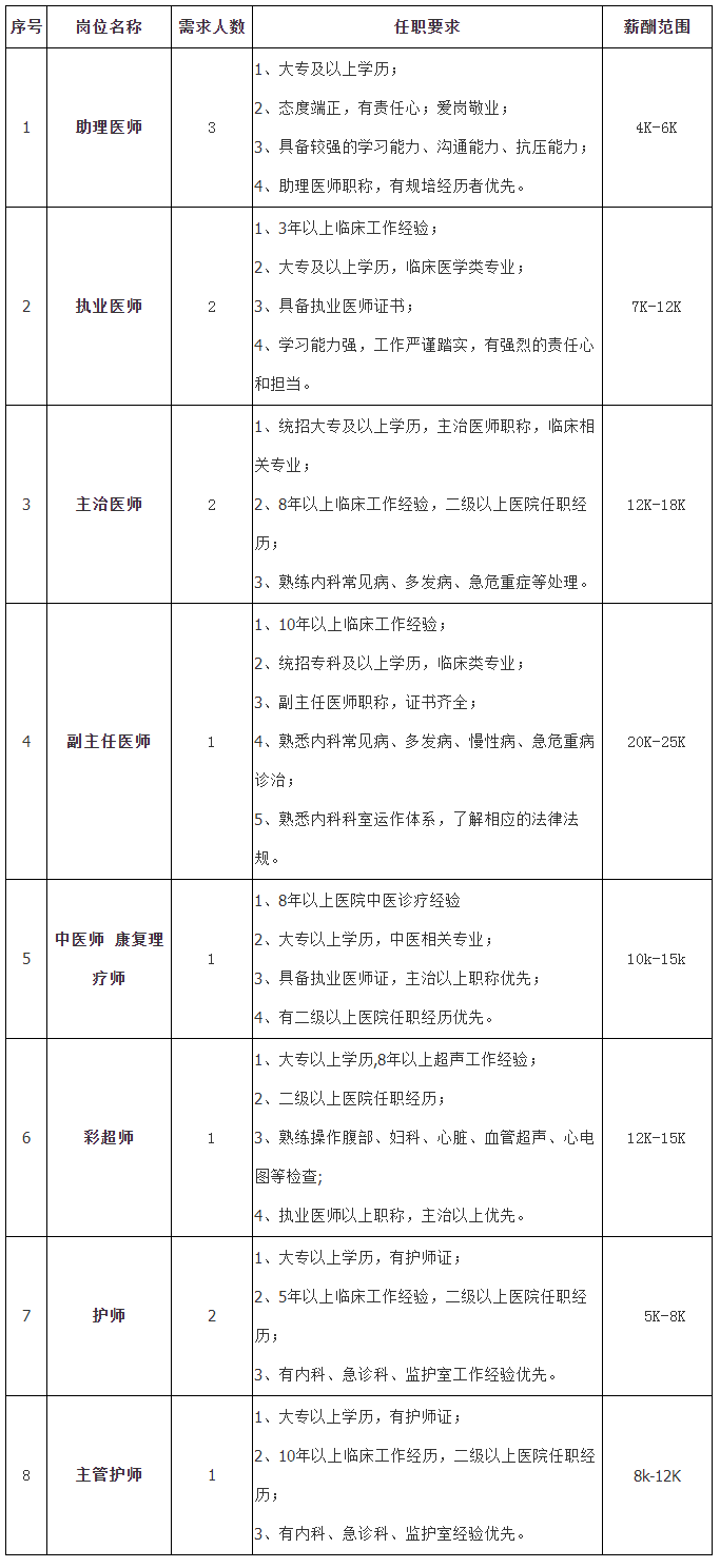 重庆悦民医院招聘启事-热点招聘-重庆卫生人才网——重庆市卫生服务中心（重庆市卫生人才交流中心）官方网站.png