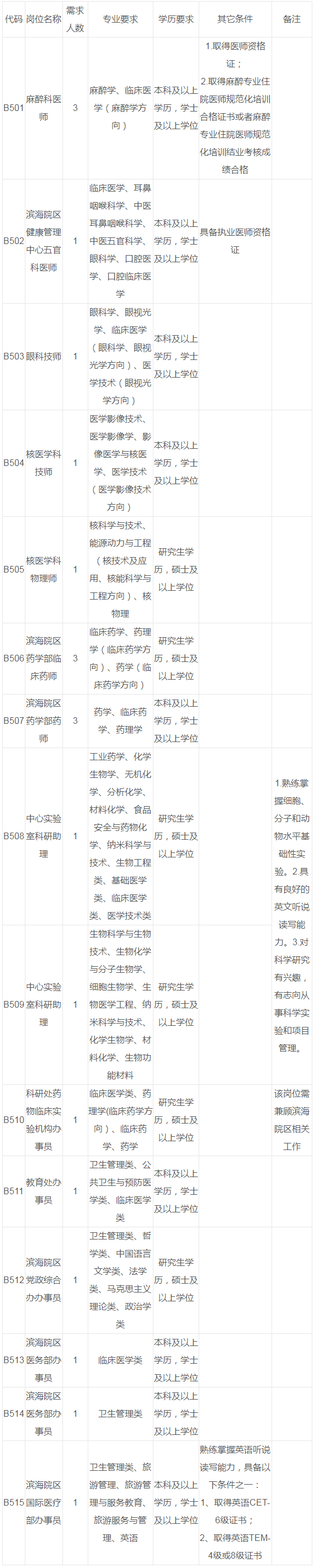 福建医科大学附属第一医院2023年度招聘非在编合同制人员方案(五)(招聘15个职位21人)_考试公告_公考雷达.png