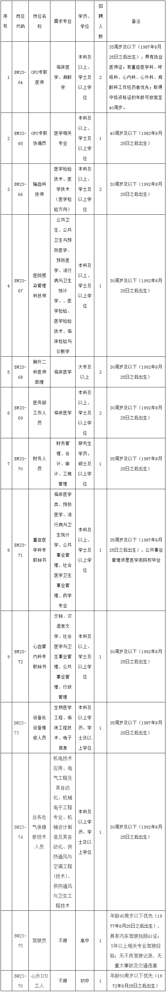 2023年福建医科大学附属协和医院招聘编外工作人员启事（十） _ 人才招聘 _ 福建医科大学附属协和医院.png