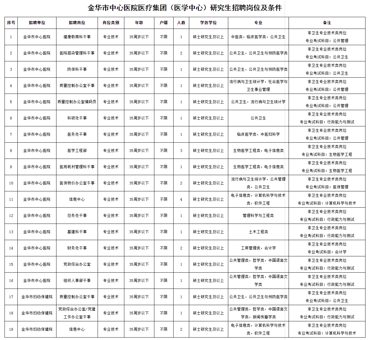 金华市中心医院医疗集团（医学中心）公开招聘工作人员公告（2023年第二批）.png