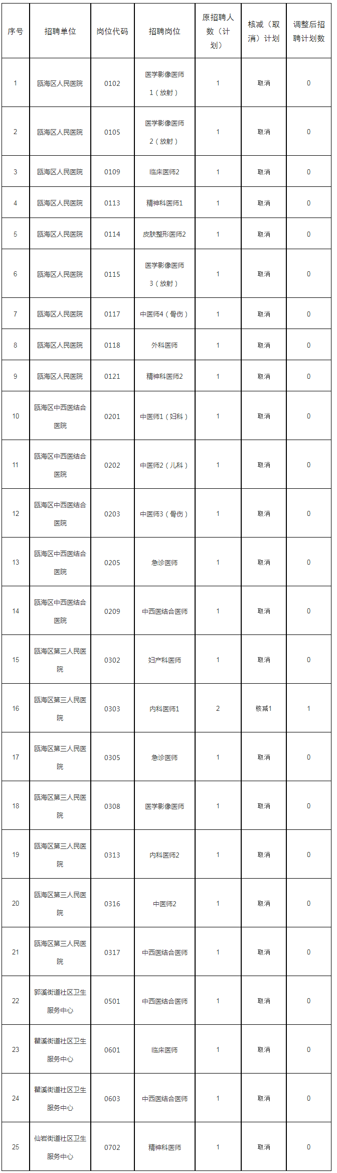 关于核减（取消）部分2023年下半年温州市瓯海区卫健系统公开招聘工作人员计划的公告.png