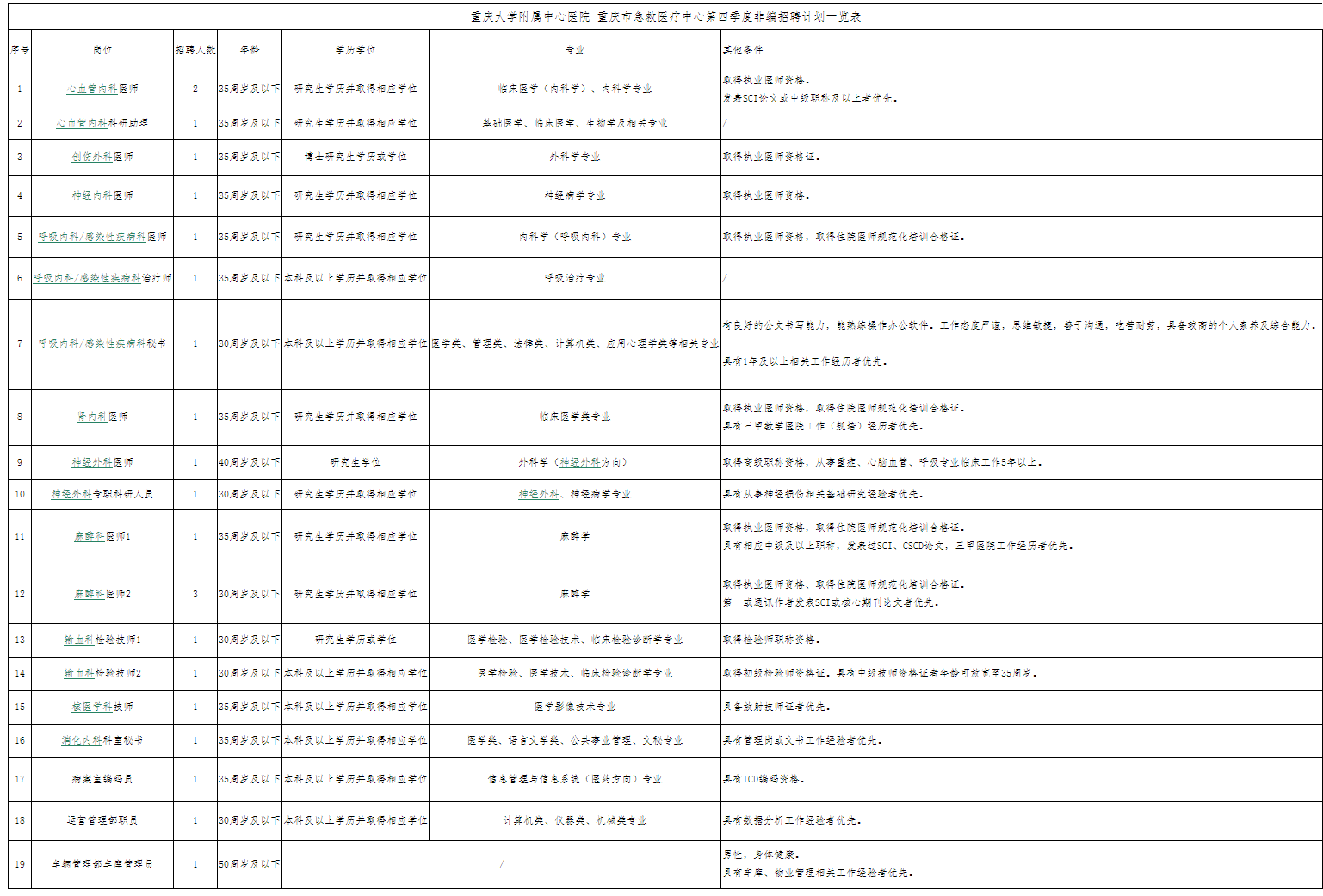 重庆大学附属中心医院 重庆市急救医疗中心_br__第四季度非编工作人员招聘启事-招聘信息-招标招聘-重庆市急救医疗中心_重庆市第四人民医院_重庆大学附属中心医院【官方网站】.png