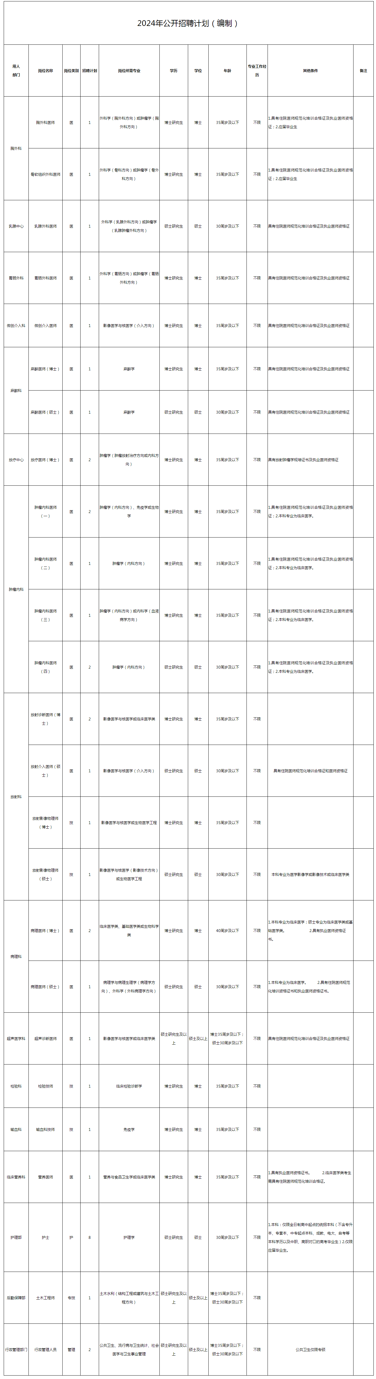 湖北省肿瘤医院2024年编制人员招聘启事_湖北省肿瘤医院.png