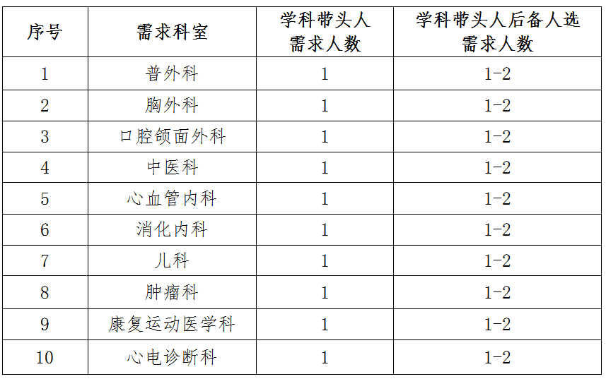 安徽医科大学第二附属医院2023年部分学科带头人及后备人选招聘公告