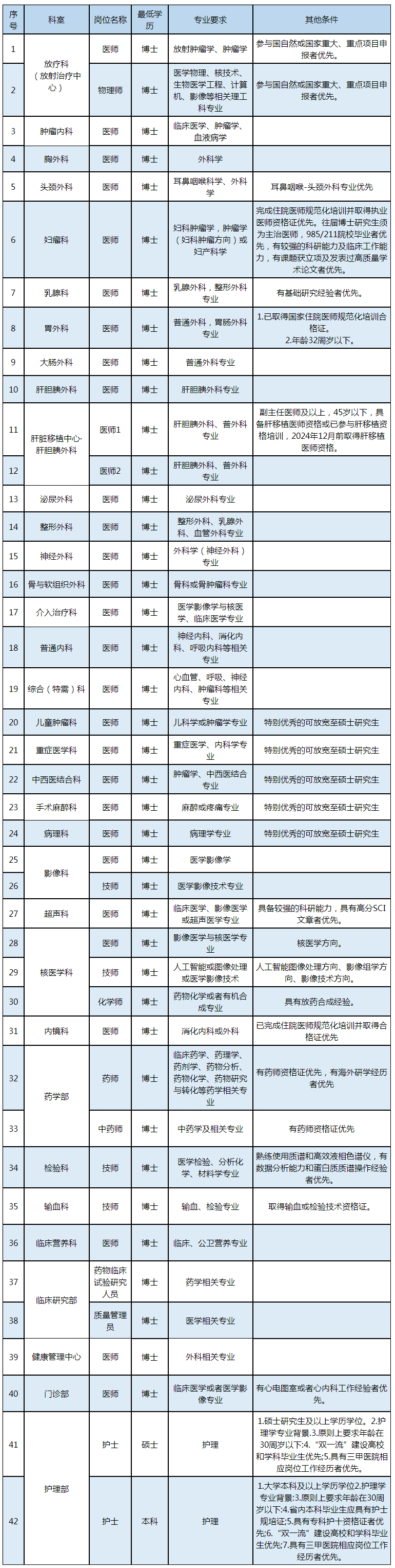 电子科技大学附属肿瘤医院·电子科技大学附属肿瘤医院2024年度招聘公告-四川省肿瘤医院.png