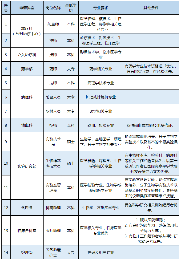 电子科技大学附属肿瘤医院·电子科技大学附属肿瘤医院2024年度招聘公告-四川省肿瘤医院.png