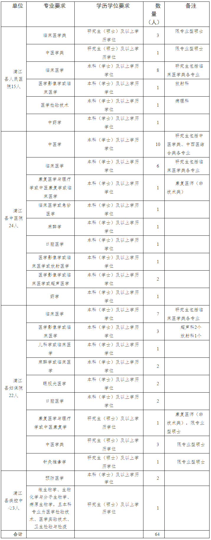 2024年浦江县县属医疗卫生单位招聘医学类专业人员公告(温州医科大学）.png