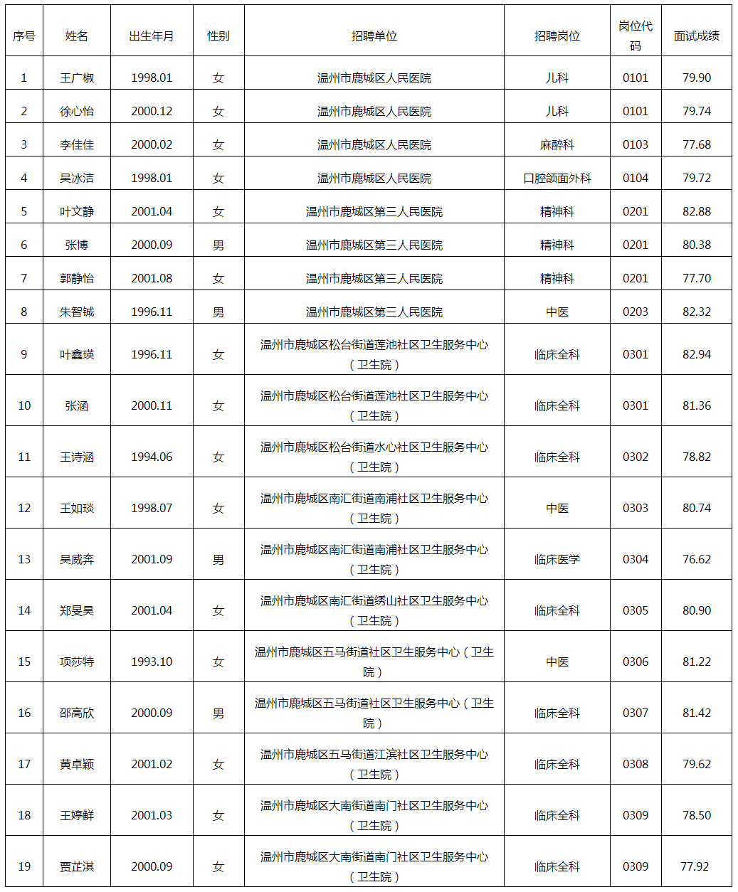 2023年温州市鹿城区卫健系统赴高校公开招聘优秀毕业生签约对象名单公布（温州医科大学专场）.png