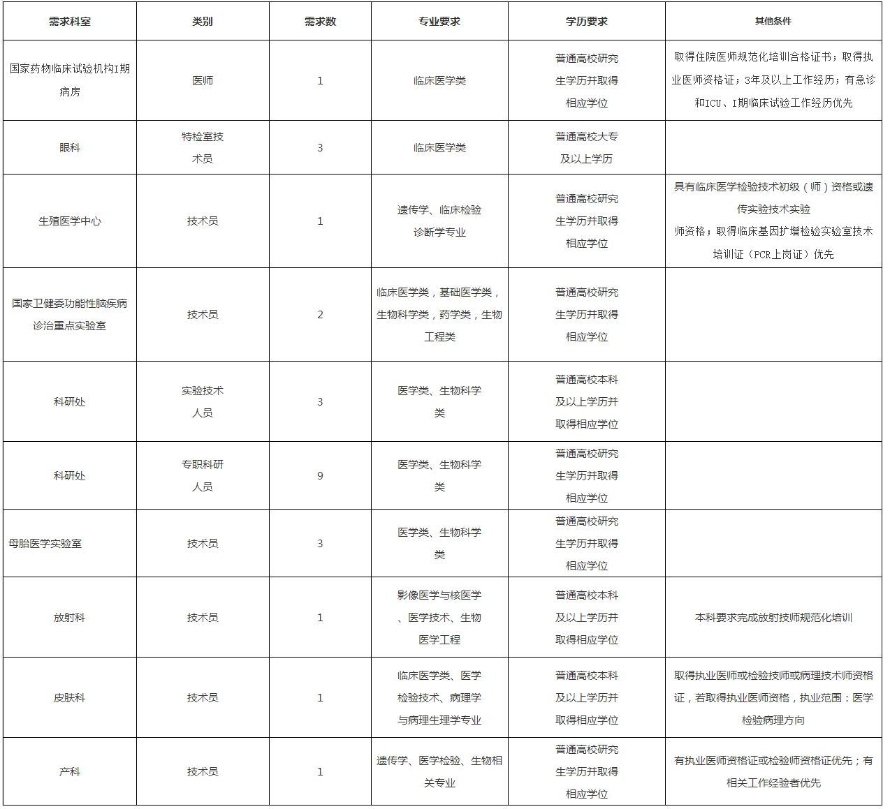 重庆医科大学附属第一医院集中招聘编外人员的通知-重庆医科大学附属第一医院.png