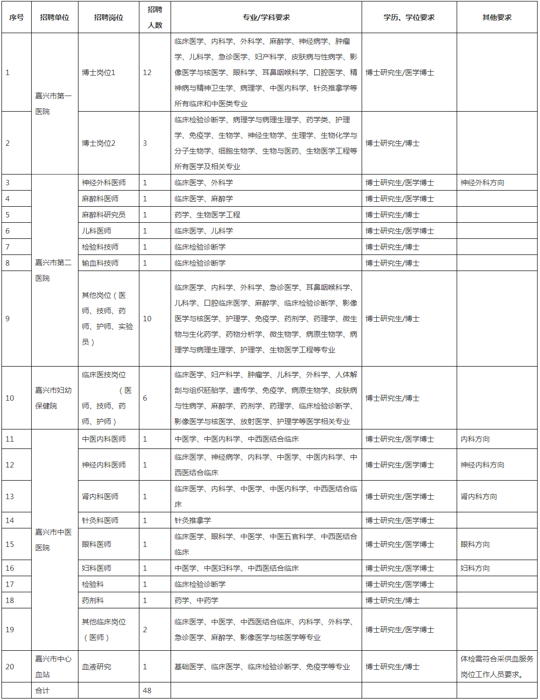 2024年嘉兴市卫生健康委员会直属单位公开招聘高层次人才（博士研究生）公告.png