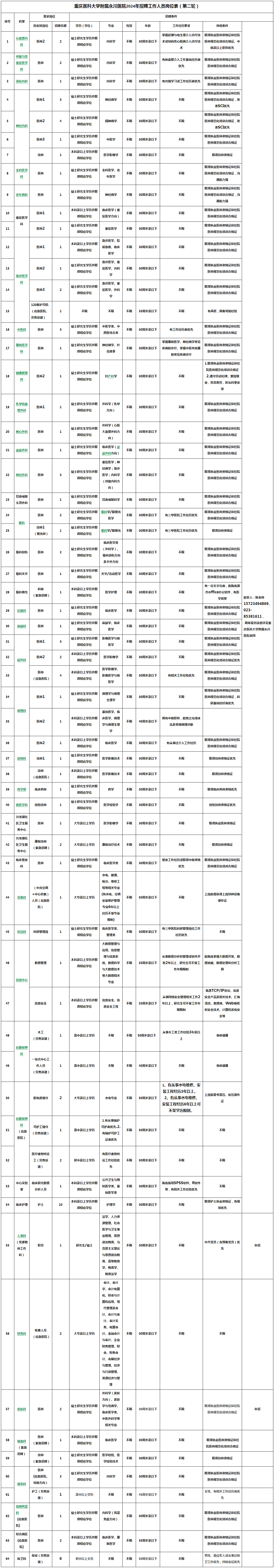 2024年重庆医科大学附属永川医院自主招聘简章(第二轮)-人事招聘-人事科-科室介绍-重庆医科大学附属永川医院【官方网站】.png