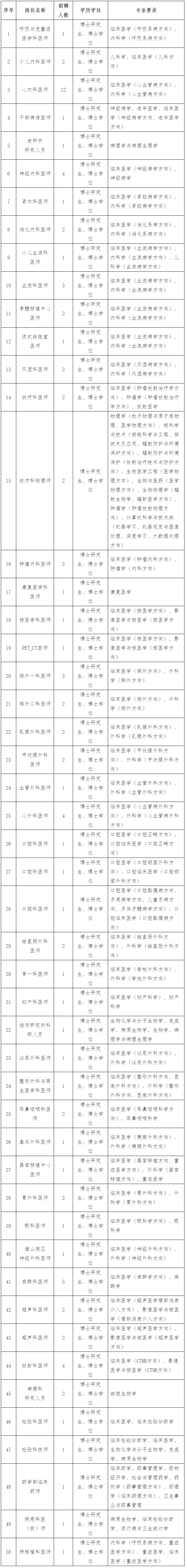 福建医科大学附属协和医院2024年博士学位人员招聘公告 _ 人才招聘 _ 福建医科大学附属协和医院.png