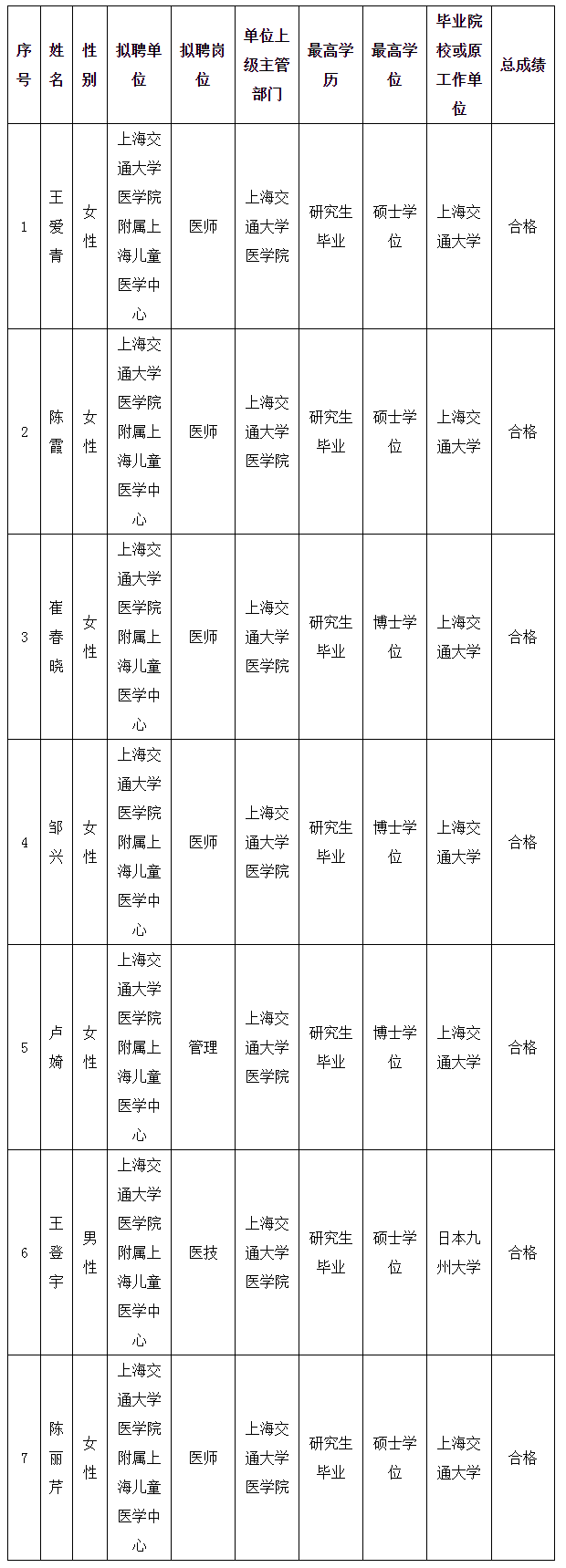 上海交通大学医学院附属上海儿童医学中心拟聘人员公示_拟聘人员公示_上海市人力资源和社会保障局.png