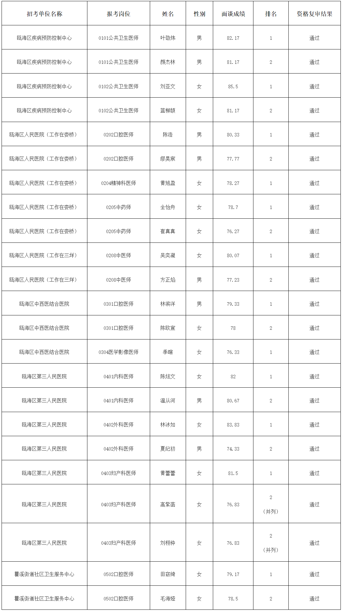 2023年下半年瓯海区卫健系统面向温州医科大学等普通高校公开招聘医学类毕业生入围面试人员名单.png