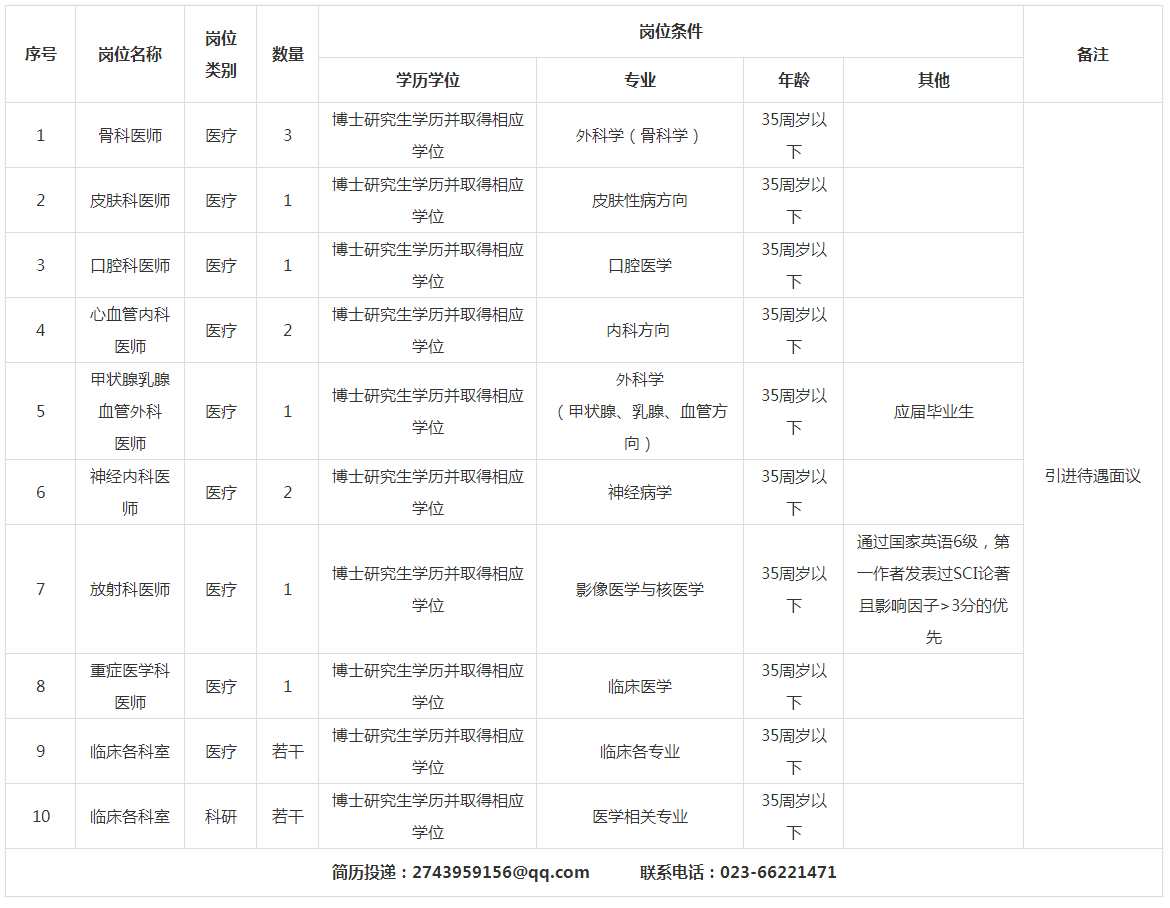 重庆医科大学附属巴南医院　重庆市巴南区人民医院 2024年一季度高层次人才需求计划表_人才引进_人才招聘_重庆市巴南区人民医院.png