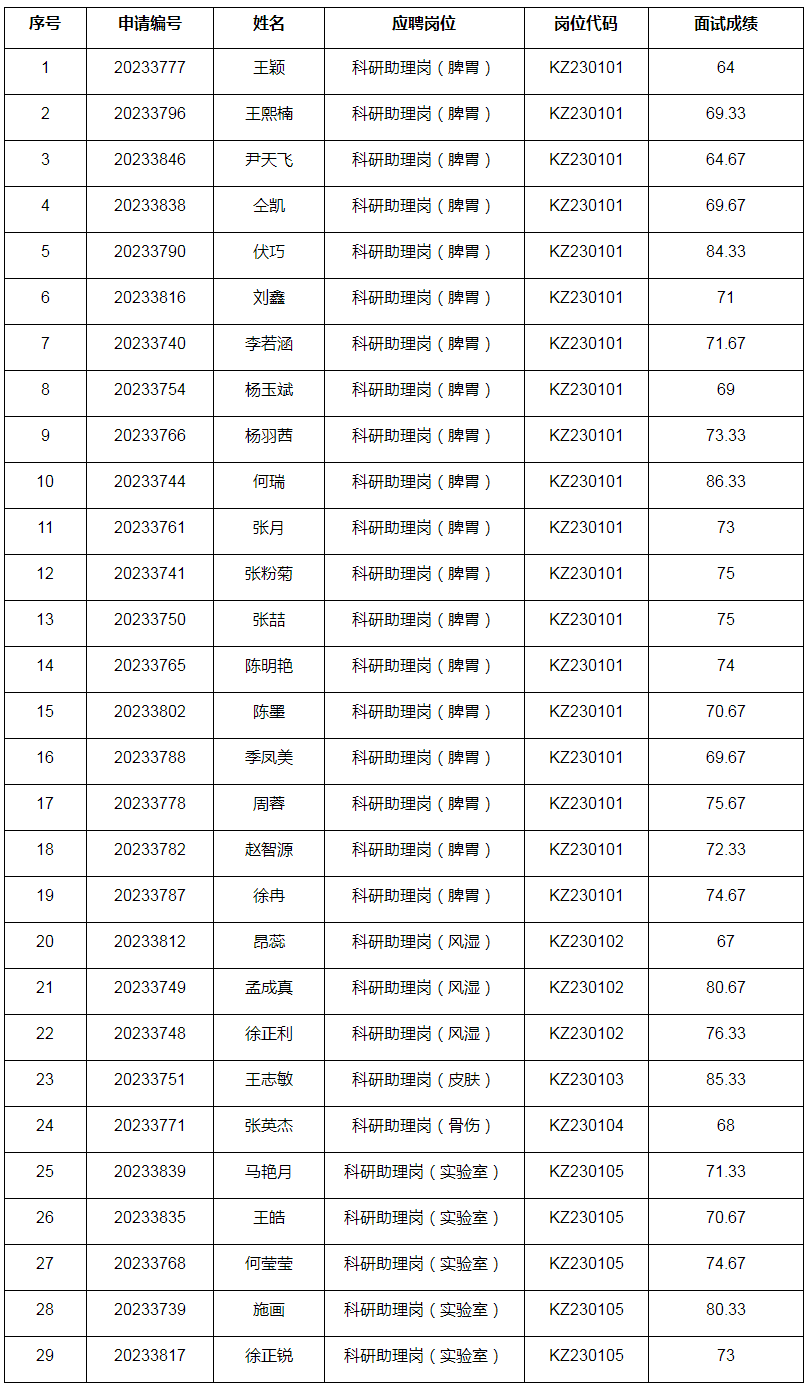 云南中医药大学第一附属医院2023年第一次公开招聘科研助理岗位面试成绩公布.png