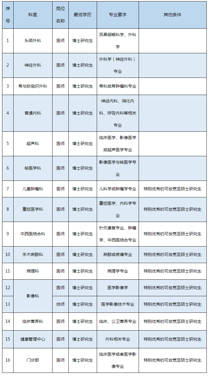 电子科技大学附属肿瘤医院·四川省肿瘤医院2024年度第二轮博士招聘公告-四川省肿瘤医院.png